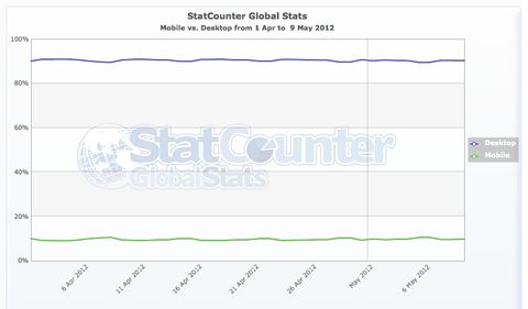 StatCounter’a göre internet trafiğinin yüzde 10’u mobil cihazlar ile sağlanıyor