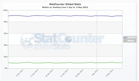 StatCounter’a göre internet trafiğinin yüzde 10’u mobil cihazlar ile sağlanıyor