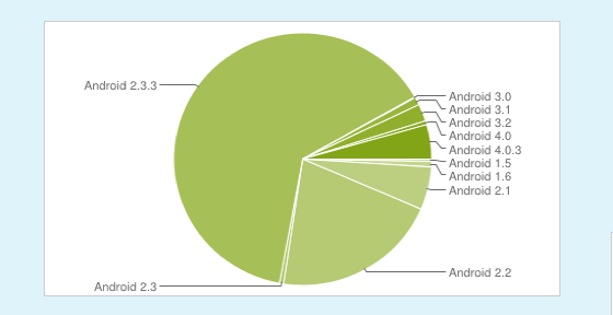 Ice Cream Sandwich Android cihazları genelindeki dağılımını yükseltiyor