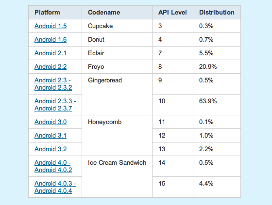 Ice Cream Sandwich Android cihazları genelindeki dağılımını yükseltiyor