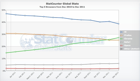 Statcounter’a göre Google Chrome Türkiye’nin en çok kullanılan internet tarayıcısı