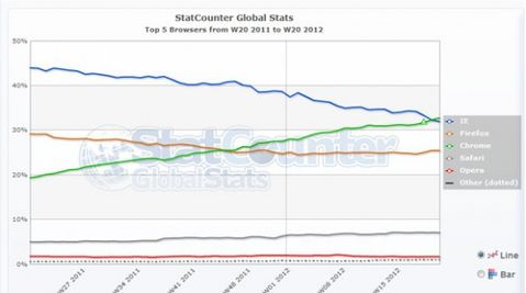 Google Chrome internet tarayıcıları arasında en üst sıraya yükseldi