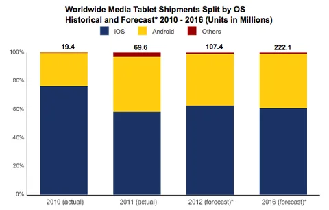 IDC’ye göre Android tabletlerin 2016’ya kadar iPad’i yakalaması olası değil