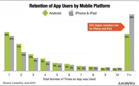 iOS kullanıcıları uygulamalara Android kullanıcılarından daha sadık