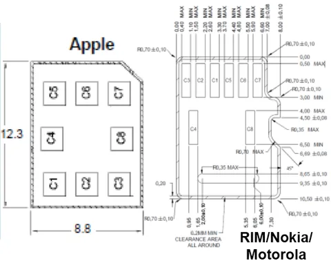 ETSI Apple’ın nano-SIM teklifinin kabul edildiğini doğruladı