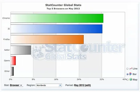 Chrome Internet Explorer’ı küresel Statcounter rakamlarında ilk kez geride bıraktı