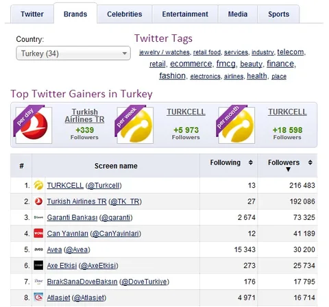 Türk markaları içinde en çok Twitter takipçisine sahip olan şirket Turkcell
