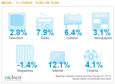 Nielsen’in araştırmasına göre internette reklam harcaması yılın ilk çeyreğinde yüzde 12 arttı