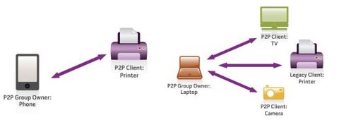 Wi-Fi Direct teknolojisi daha kolay entegrasyon ve daha iyi cihaz desteği sunmak amacıyla yenilenecek