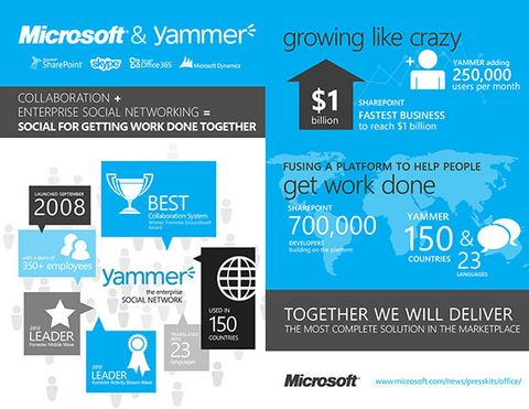 Microsoft tarafından satın alınan Yammer ücretsiz kalacak