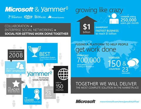 Microsoft tarafından satın alınan Yammer ücretsiz kalacak