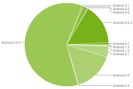 android-yayilim-020812 Ice Cream Sandwich yüzde 16’lık paya ulaştı, Jelly Bean yüzde 0.8 ile başladı