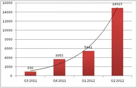Android için zararlı yazılımların sayısı 2012’nin ikinci çeyreğinde üç kat arttı