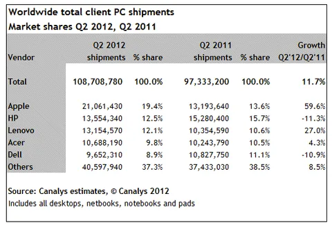 Apple yeni iPad sayesinde küresel PC sevkiyatında liderliğe oturdu