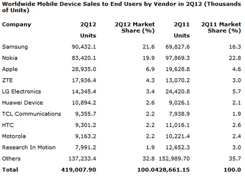 Gartner’ın raporuna göre dünya çapında telefon satışları yüzde 2.3 azaldı