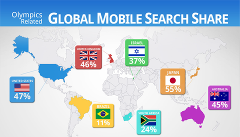 Olimpiyatlar ile ilgili aramaları mobil cihazlar üstünden gerçekleştiriliyor