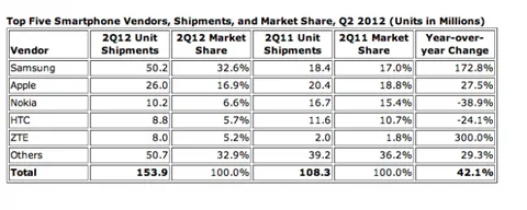 IDC’nin rakamlarına göre Samsung akıllı telefon pazarındaki liderliğini sürdürdü