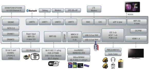 Samsung Exynos 5 Dual ile ilgili detayları açıkladı