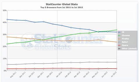 StatCounter’ın verilerine göre Google Chrome küresel tarayıcı pazarının üçte birini elinde tutuyor