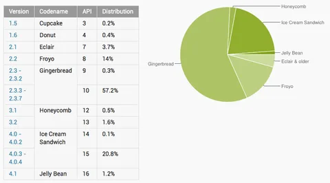 Ice Cream Sandwich’in Android içindeki payı yüzde 20.8’e ulaştı