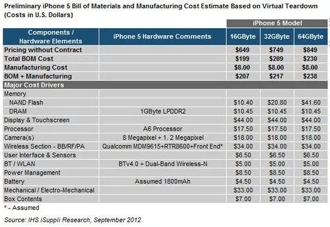 IHS iSuppli’a göre 16 GB’lık iPhone 5’in üretimi 207 dolara mal oluyor