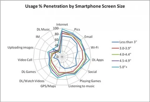 Büyük ekranlı cihazlar Android satışlarının itici gücünü oluşturuyor