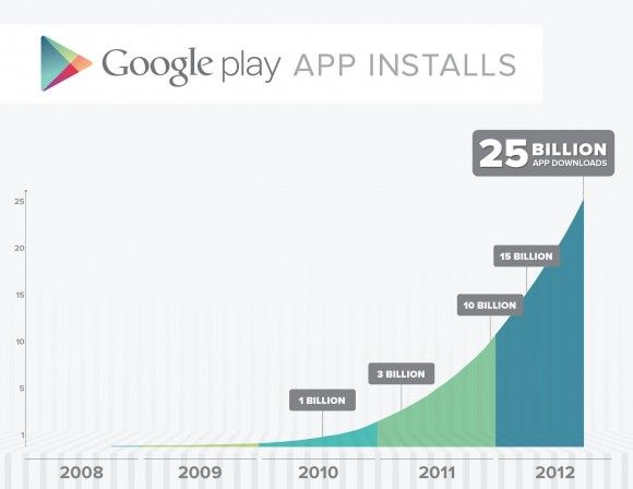 Google Play 25 milyar indirme sayısını indirimler ile kutluyor