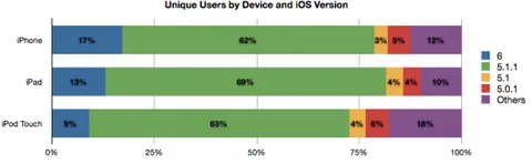 iOS 6 yayınlanmasının ardından geçen 24 saatte cihazların %15’ine indirildi