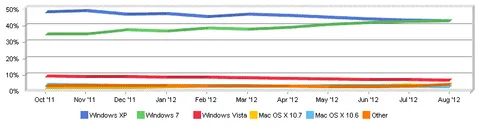 OS X’in pazar payı Windows Vista’yı geride bıraktı