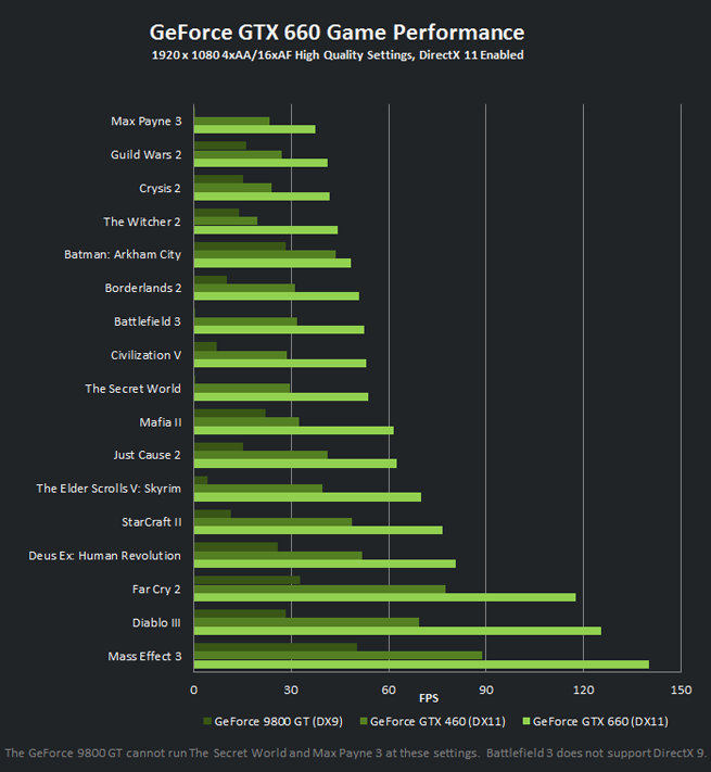 NVIDIA GeForce GTX 650 ve GTX 660 ile Kepler mimarisi daha makul fiyatlara indi