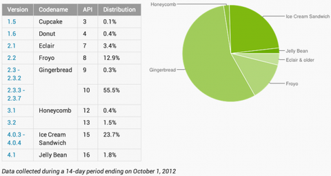 Android Jelly Bean yavaş da olsa büyümeye devam ediyor