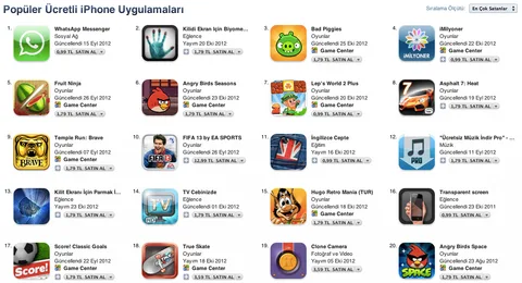 2012’de App Store’un en çok para kazandıran uygulamalar listesine oyunlar hakim oldu