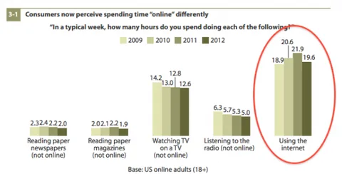 Forrester’ın araştırması internet kullanımında ilk kez düşüş yaşandığını gösteriyor
