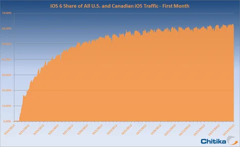 iOS 6 Apple cihazların yüzde 60’ından fazlasına yüklenmiş durumda