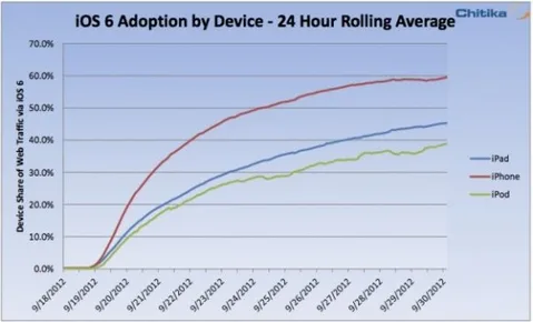 iPhone için iOS 6’ya geçiş oranı yüzde 60’a ulaşmış durumda, iPod Touch’ta süreç yavaş işliyor