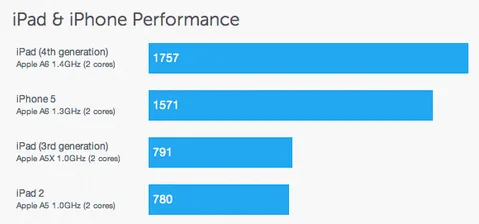 Dördüncü nesil iPad’in benchmark test sonuçları yayınlandı