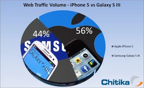 iPhone 5 mobil web trafik hacminde Galaxy S III’ü geride bıraktı