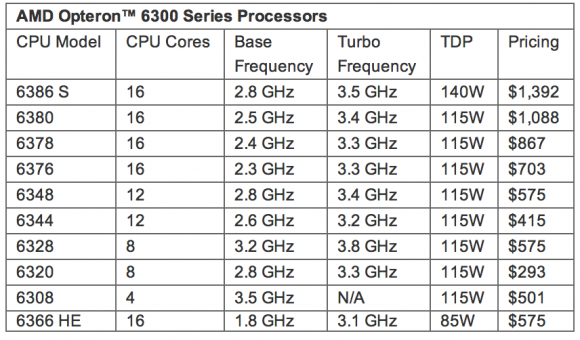 AMD Opteron 6300 serisi 16 çekirdeğe kadar destekli performansı sunuculara getiriyor