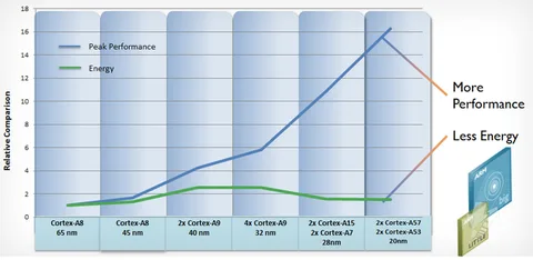 ARM 2014 yılında göreceğimiz işlemcilerde yer alacak Cortex A53 ve A57 çekirdeklerini tanıttı