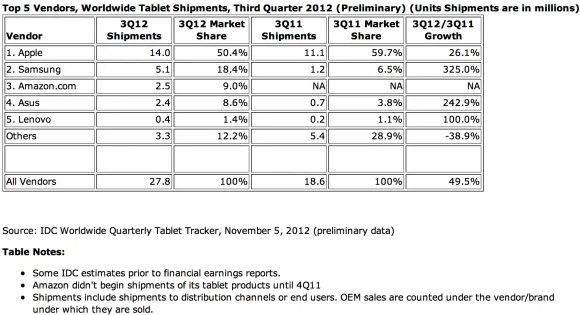idc-tablet-2012-q3 Samsung ve Amazon’un tablet satışları artarken iPad’in hakimiyeti zayıfladı