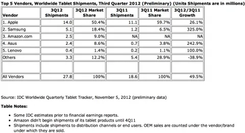 Samsung ve Amazon’un tablet satışları artarken iPad’in hakimiyeti zayıfladı