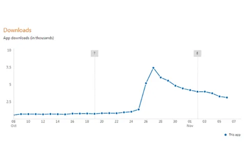Windows 8’in sayılı Twitter uygulamalarından Tweetro kullanıcı limitine takıldı
