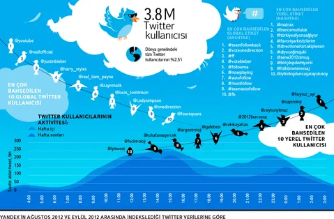 Yandex Türkçe Twitter kullanımının analizini çıkardı