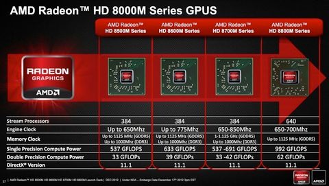 AMD Radeon HD 8000M grafik kartı serisini resmen duyurdu