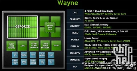 NVIDIA’nın 72 grafik çekirdekli Tegra 4 “Wayne” ile ilgili detaylar sızdı