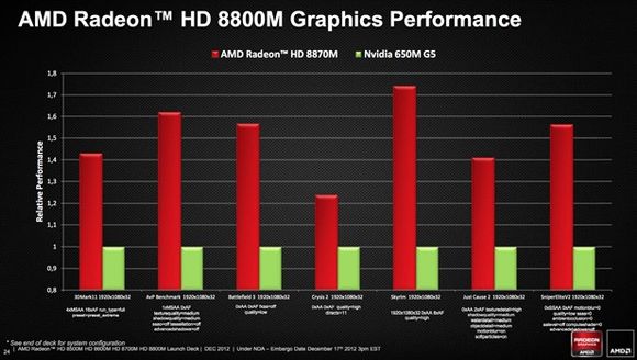 amd-radeon-hd-8800-m-080111 Dizüstü bilgisayarlar için AMD Radeon HD 8000M GPU serisi resmiyet kazandı, masaüstü seri ürünleri OEM’lere gönderiliyor