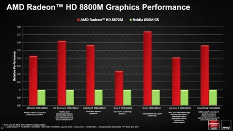 Dizüstü bilgisayarlar için AMD Radeon HD 8000M GPU serisi resmiyet kazandı, masaüstü seri ürünleri OEM’lere gönderiliyor