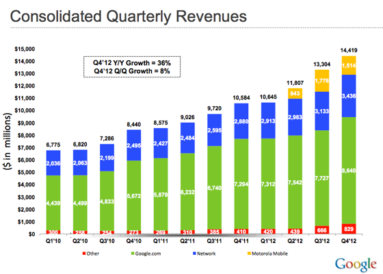google-gelirler-2012-q4-230113