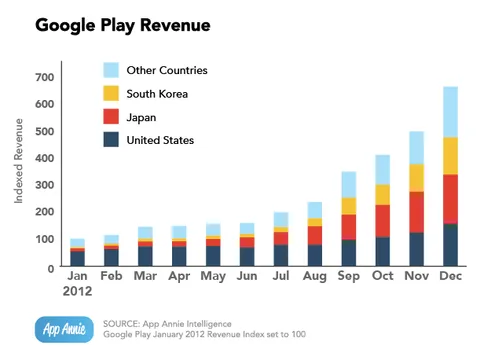 Google Play’in uygulama gelirleri 2013 sonunda App Store’u geride bırakabilir