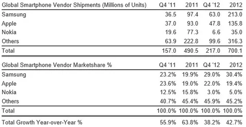 Küresel cep telefonu sevkiyatında zirve Samsung, Nokia ve Apple’ın